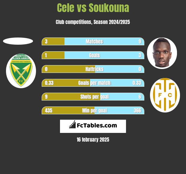 Cele vs Soukouna h2h player stats