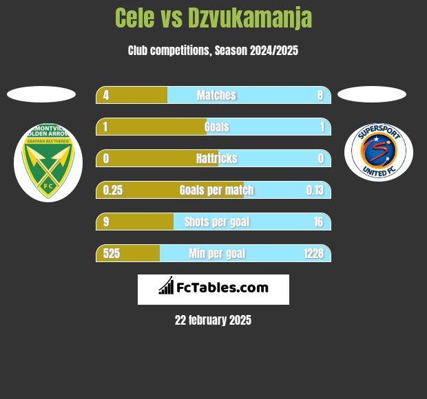 Cele vs Dzvukamanja h2h player stats