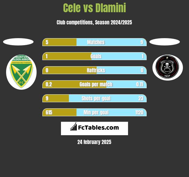 Cele vs Dlamini h2h player stats