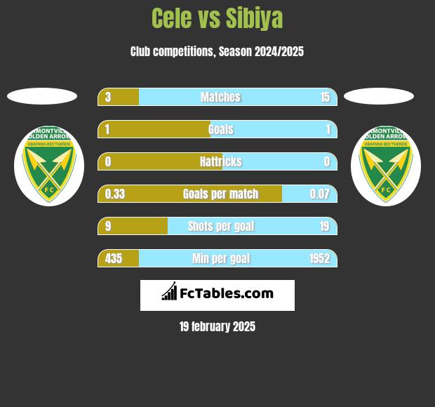 Cele vs Sibiya h2h player stats