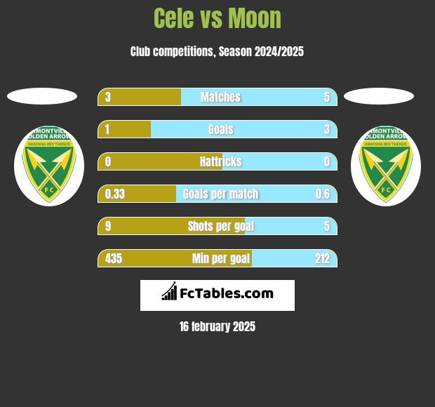 Cele vs Moon h2h player stats