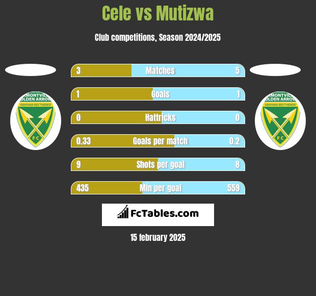 Cele vs Mutizwa h2h player stats