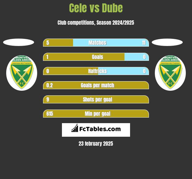 Cele vs Dube h2h player stats