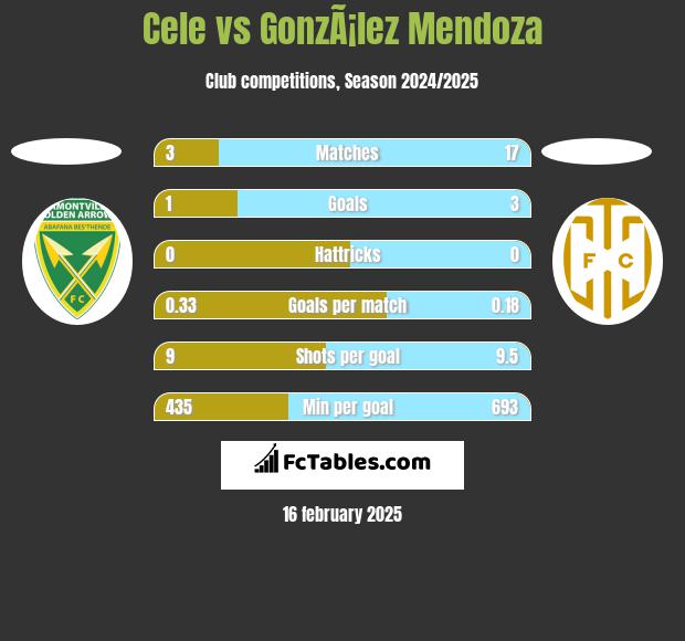 Cele vs GonzÃ¡lez Mendoza h2h player stats