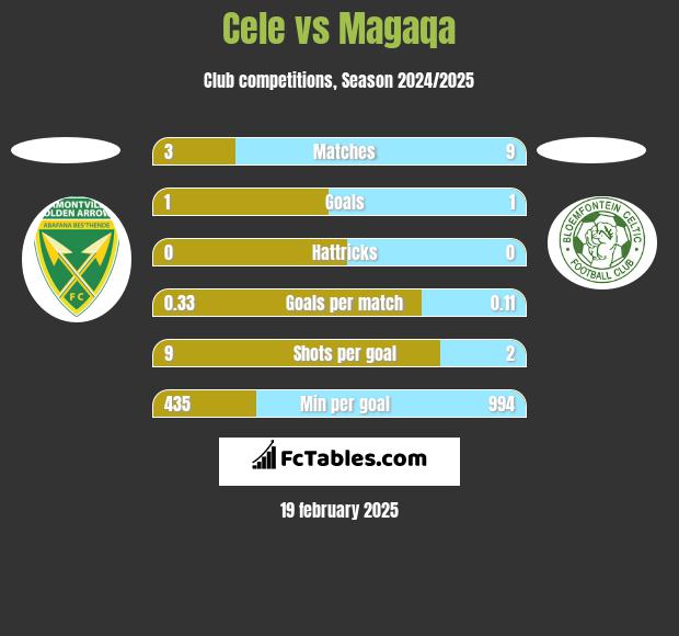 Cele vs Magaqa h2h player stats