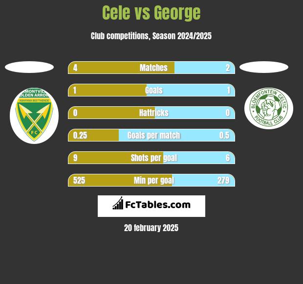 Cele vs George h2h player stats