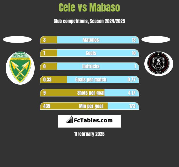 Cele vs Mabaso h2h player stats