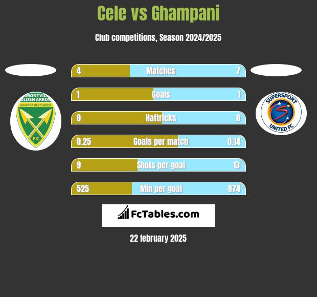 Cele vs Ghampani h2h player stats