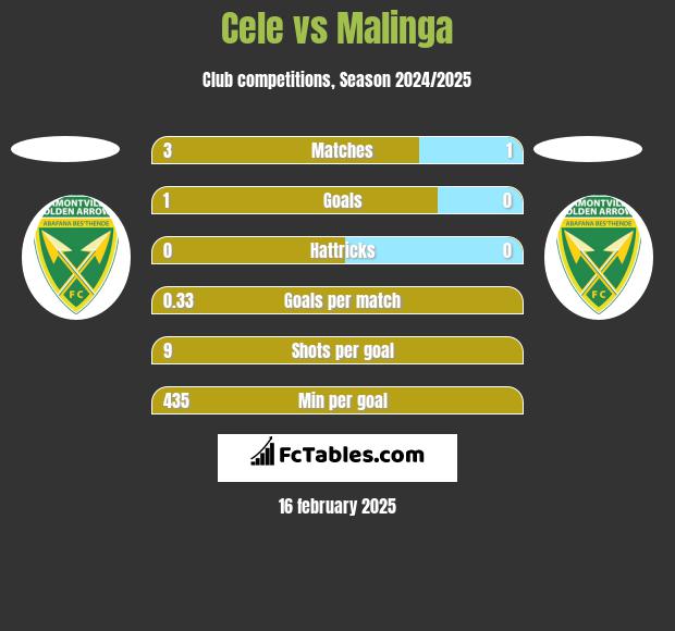 Cele vs Malinga h2h player stats