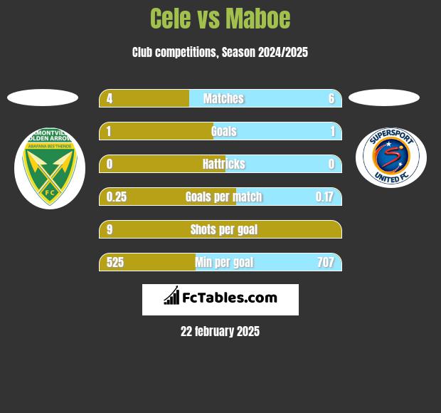 Cele vs Maboe h2h player stats