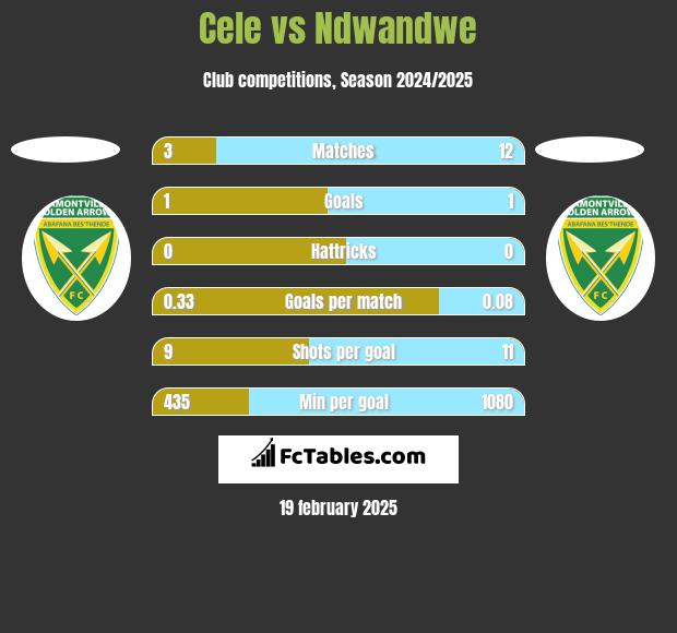 Cele vs Ndwandwe h2h player stats