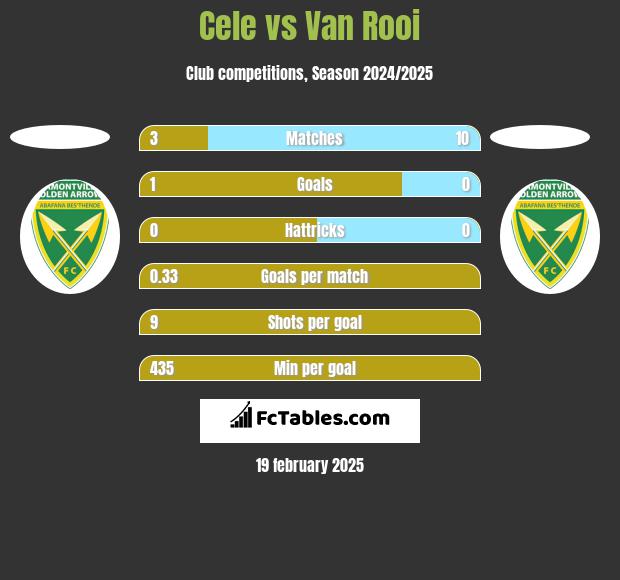 Cele vs Van Rooi h2h player stats