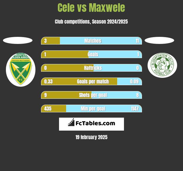 Cele vs Maxwele h2h player stats