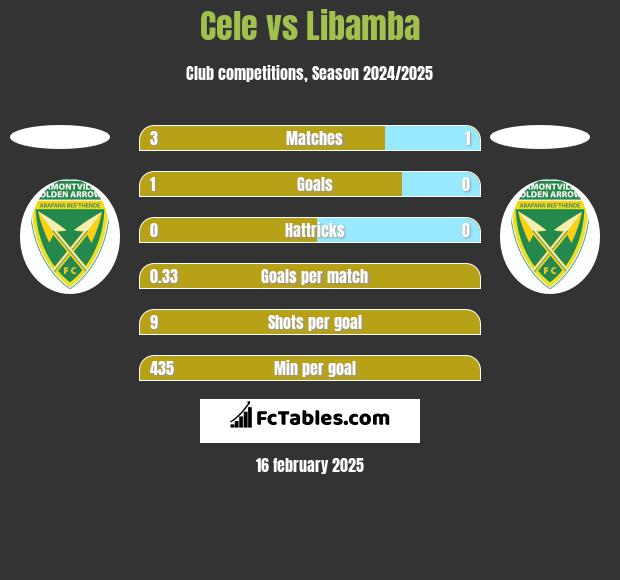 Cele vs Libamba h2h player stats