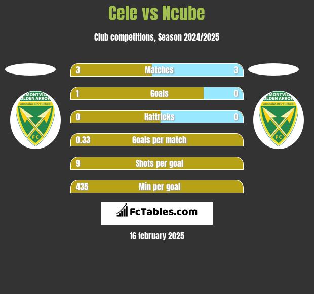 Cele vs Ncube h2h player stats