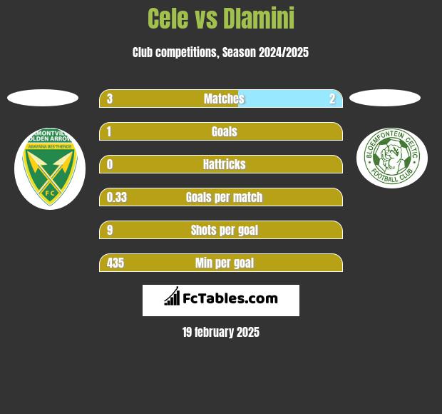 Cele vs Dlamini h2h player stats