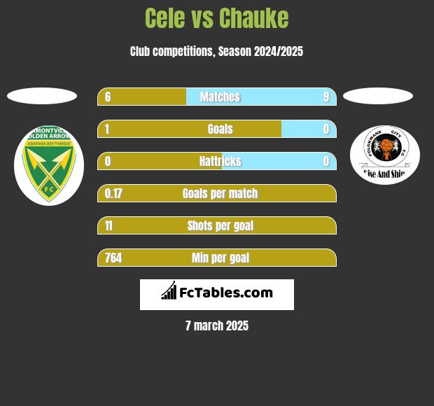 Cele vs Chauke h2h player stats