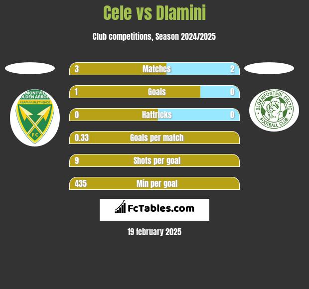 Cele vs Dlamini h2h player stats