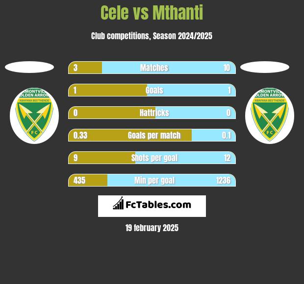 Cele vs Mthanti h2h player stats