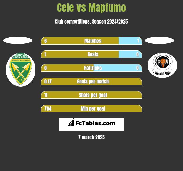 Cele vs Mapfumo h2h player stats