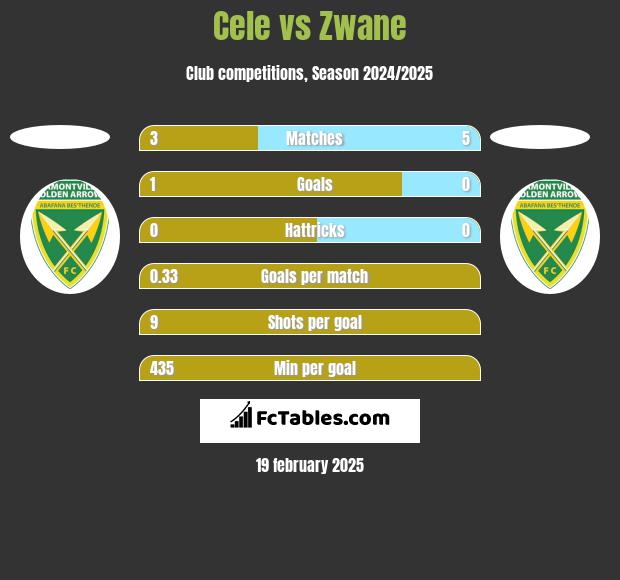 Cele vs Zwane h2h player stats