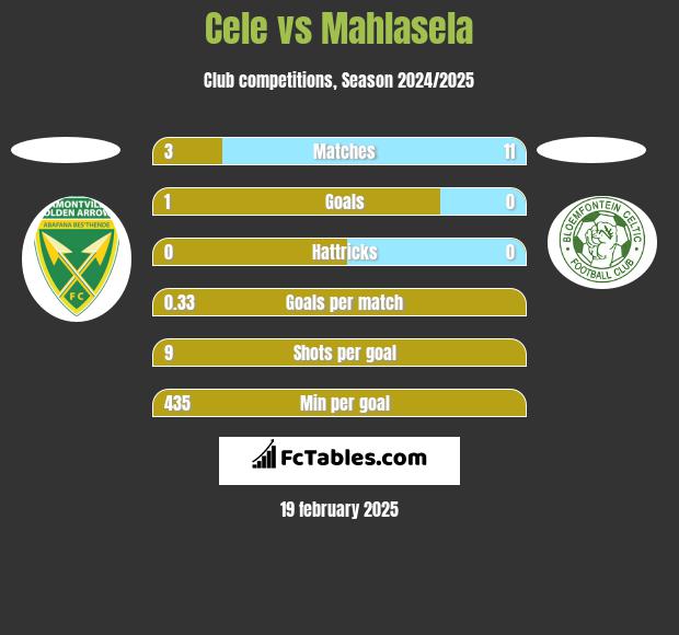 Cele vs Mahlasela h2h player stats