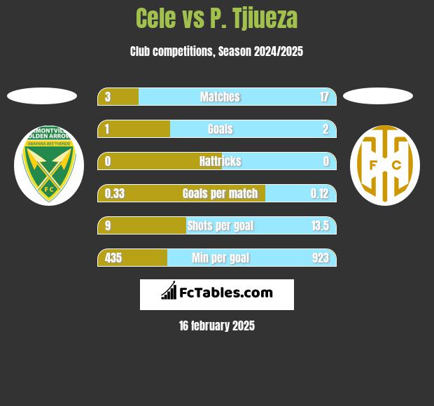 Cele vs P. Tjiueza h2h player stats