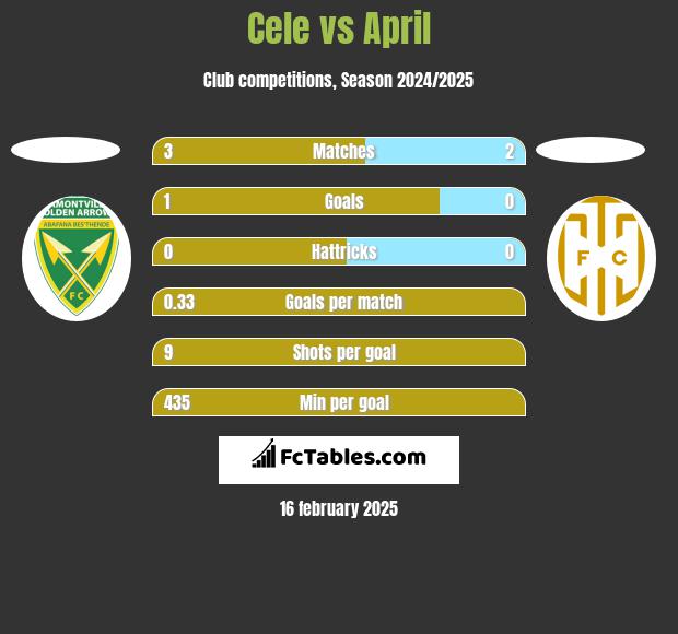 Cele vs April h2h player stats