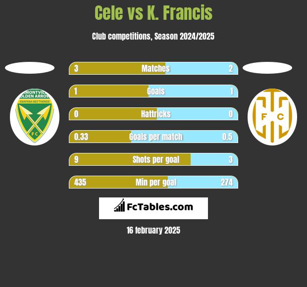 Cele vs K. Francis h2h player stats