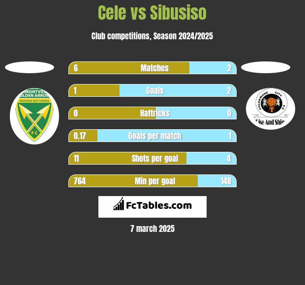 Cele vs Sibusiso h2h player stats