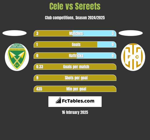 Cele vs Sereets h2h player stats