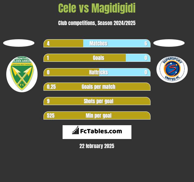 Cele vs Magidigidi h2h player stats