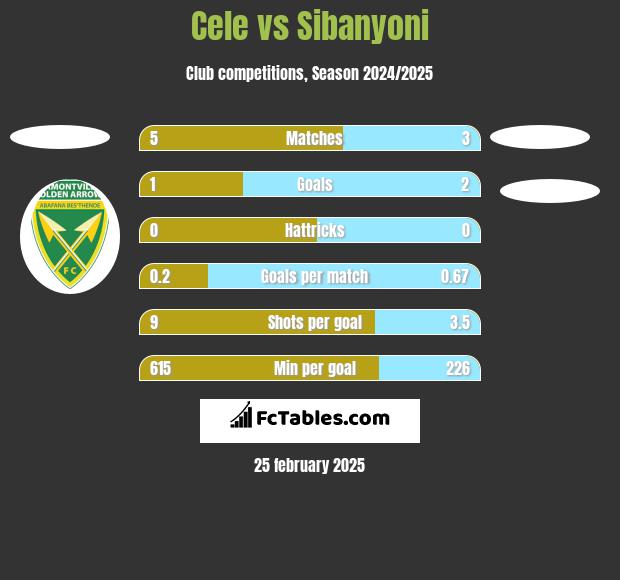 Cele vs Sibanyoni h2h player stats