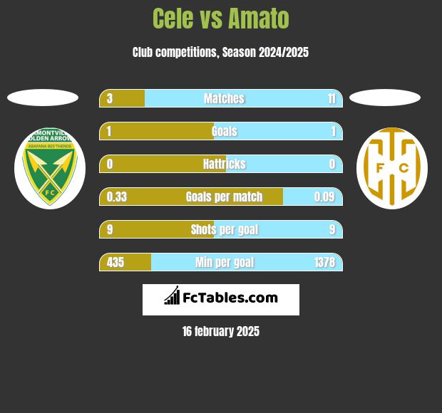 Cele vs Amato h2h player stats