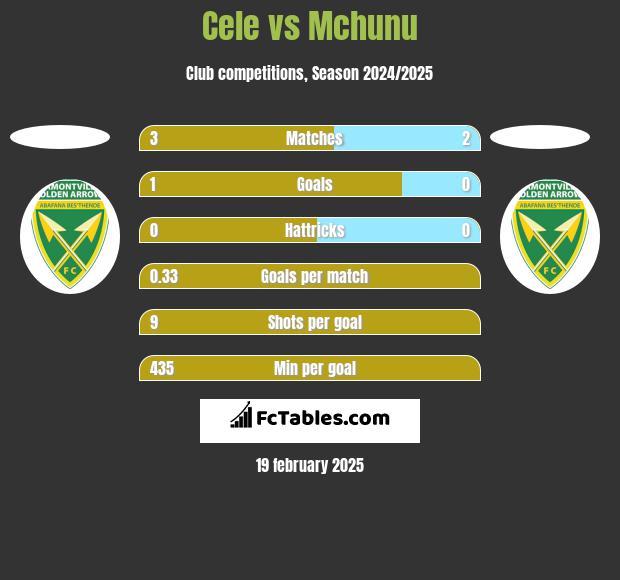 Cele vs Mchunu h2h player stats