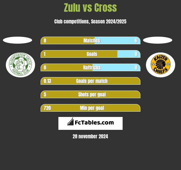 Zulu vs Cross h2h player stats