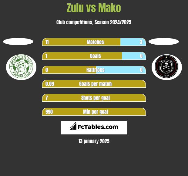 Zulu vs Mako h2h player stats