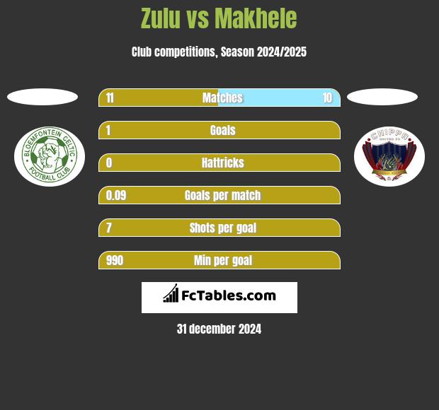 Zulu vs Makhele h2h player stats