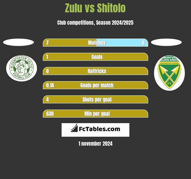 Zulu vs Shitolo h2h player stats