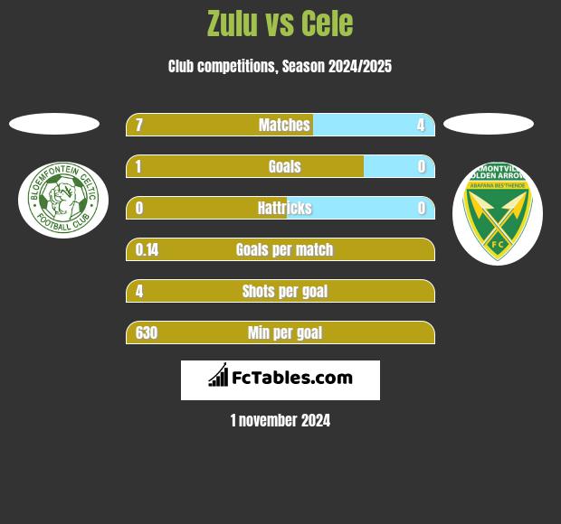 Zulu vs Cele h2h player stats