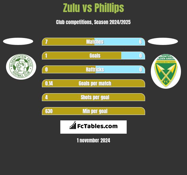 Zulu vs Phillips h2h player stats