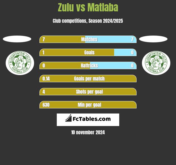 Zulu vs Matlaba h2h player stats