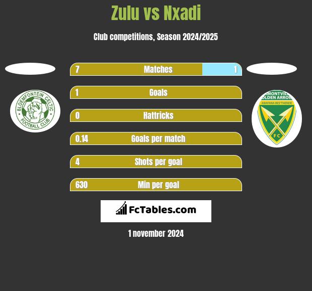 Zulu vs Nxadi h2h player stats