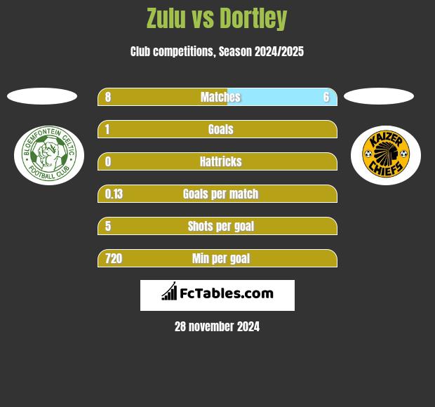 Zulu vs Dortley h2h player stats