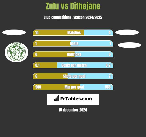 Zulu vs Dithejane h2h player stats