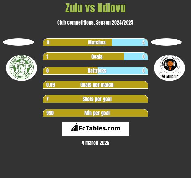 Zulu vs Ndlovu h2h player stats