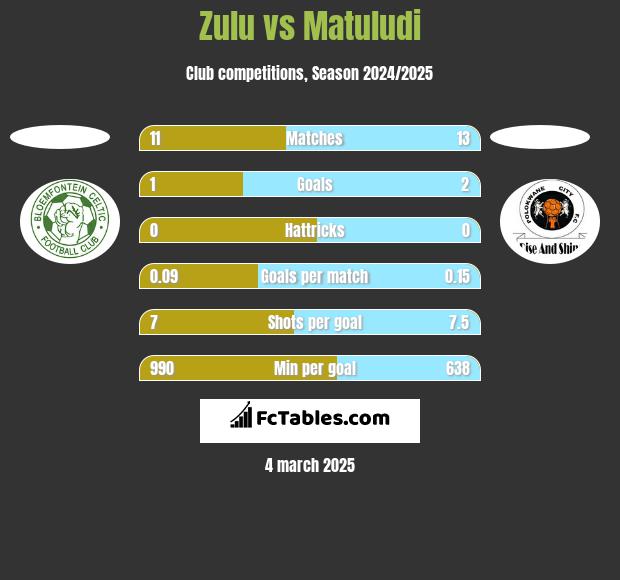 Zulu vs Matuludi h2h player stats