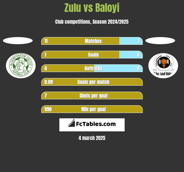 Zulu vs Baloyi h2h player stats