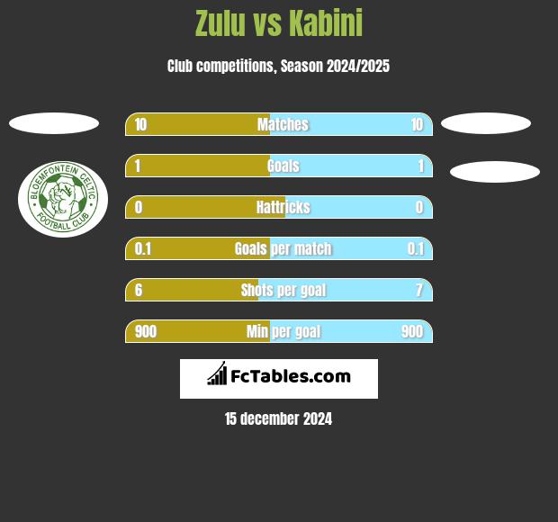 Zulu vs Kabini h2h player stats