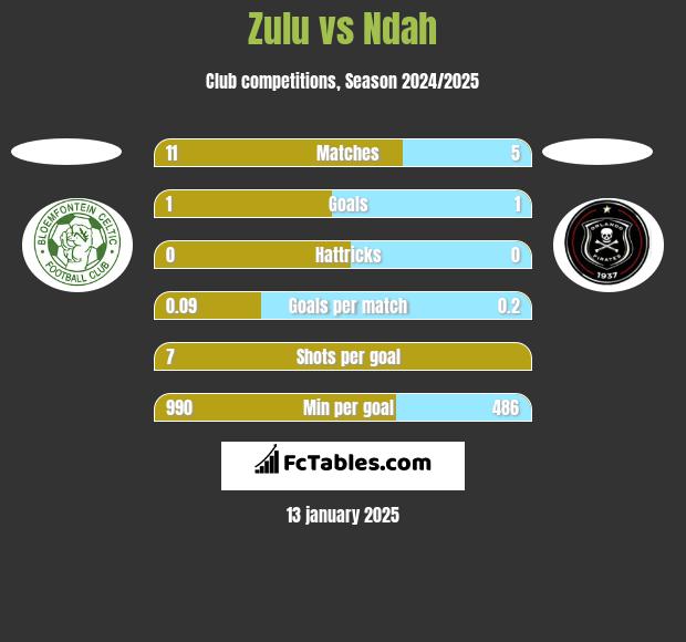 Zulu vs Ndah h2h player stats